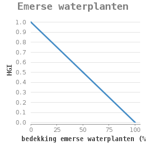 Xyline chart for Emerse waterplanten showing HGI by bedekking emerse waterplanten (%)