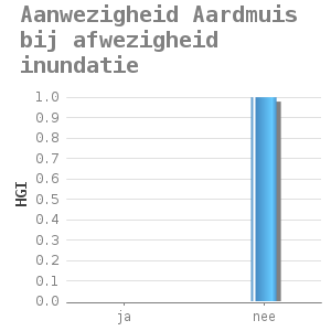 Bar chart for Aanwezigheid Aardmuis bij afwezigheid inundatie