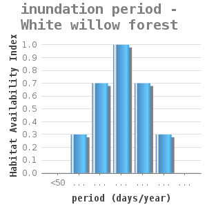 Bar chart for inundation period - White willow forest showing Habitat Availability Index by period (days/year)