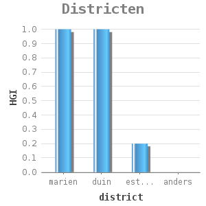 Bar chart for Districten showing HGI by district