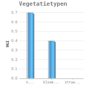 Bar chart for Vegetatietypen