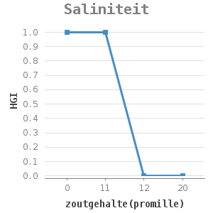 Line chart for Saliniteit showing HGI by zoutgehalte(promille)