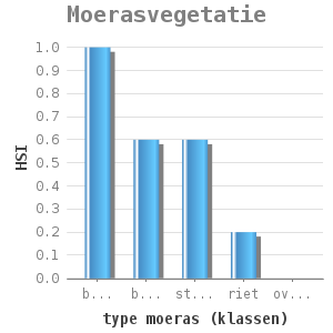 Bar chart for Moerasvegetatie showing HSI by type moeras (klassen)