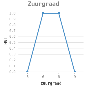 Line chart for Zuurgraad showing HSI by zuurgraad