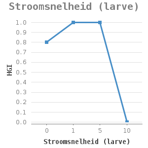 Line chart for Stroomsnelheid (larve) showing HGI by Stroomsnelheid (larve)