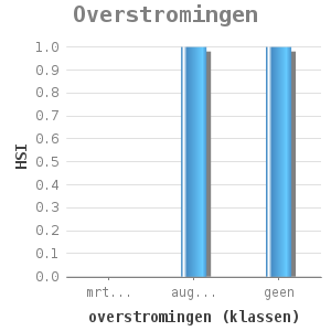 Bar chart for Overstromingen showing HSI by overstromingen (klassen)