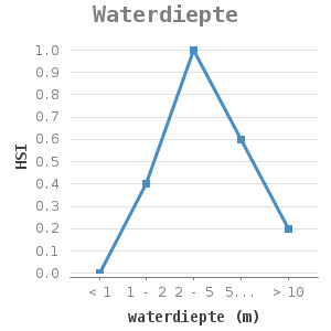 Line chart for Waterdiepte showing HSI by waterdiepte (m)