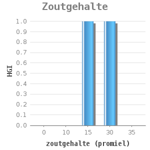 Bar chart for Zoutgehalte showing HGI by zoutgehalte (promiel)