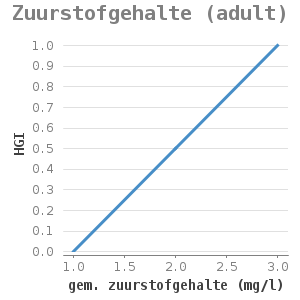 Xyline chart for Zuurstofgehalte (adult) showing HGI by gem. zuurstofgehalte (mg/l)