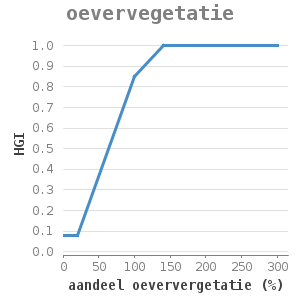 Xyline chart for oevervegetatie showing HGI by aandeel oeververgetatie (%)