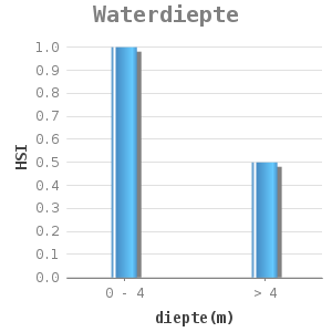 Bar chart for Waterdiepte showing HSI by diepte(m)