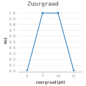Line chart for Zuurgraad showing HGI by zuurgraad(pH)