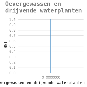 XYline chart for Oevergewassen en drijvende waterplanten showing HSI by Oevergewassen en drijvende waterplanten (klassen)