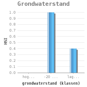 Bar chart for Grondwaterstand showing HSI by grondwaterstand (klassen)