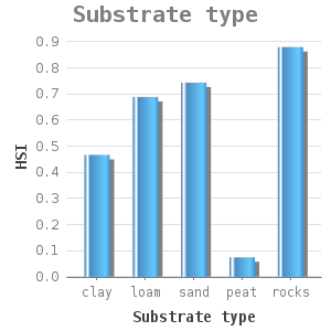 Bar chart for Substrate type showing HSI by Substrate type