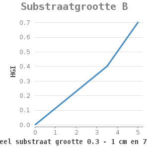 Xyline chart for Substraatgrootte B showing HGI by aandeel substraat grootte 0.3 - 1 cm en 7 - 10 cm (%)