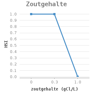 Line chart for Zoutgehalte showing HSI by zoutgehalte (gCl/L)