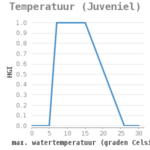 Xyline chart for Temperatuur (Juveniel) showing HGI by max. watertemperatuur (graden Celsius)