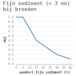 Xyline chart for Fijn sediment (< 3 mm) bij broeden showing HGI by aandeel fijn sediment (%)