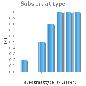 Bar chart for Substraattype showing HGI by substraattype (klassen)