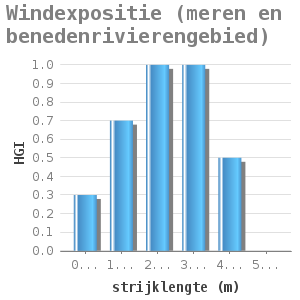Bar chart for Windexpositie (meren en benedenrivierengebied) showing HGI by strijklengte (m)