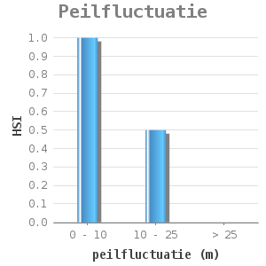 Bar chart for Peilfluctuatie showing HSI by peilfluctuatie (m)