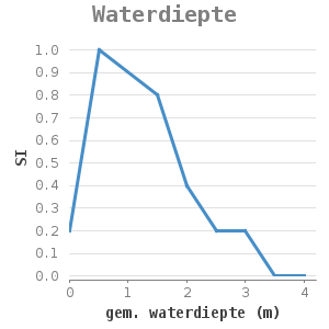 Xyline chart for Waterdiepte showing SI by gem. waterdiepte (m)