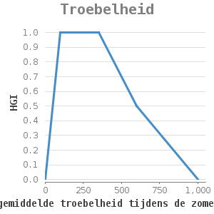 Xyline chart for Troebelheid showing HGI by gemiddelde troebelheid tijdens de zomer (ppm)