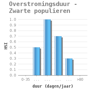 Bar chart for Overstromingsduur - Zwarte populieren showing HSI by duur (dagen/jaar)