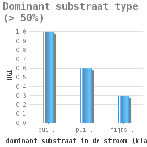 Bar chart for Dominant substraat type (> 50%) showing HGI by dominant substraat in de stroom (klassen)