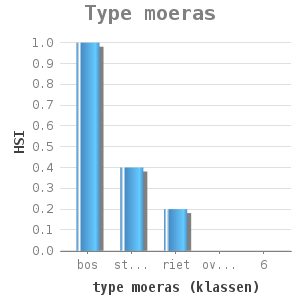 Bar chart for Type moeras showing HSI by type moeras (klassen)