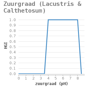 Xyline chart for Zuurgraad (Lacustris & Calthetosum) showing HGI by zuurgraad (pH)