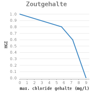 Xyline chart for Zoutgehalte showing HGI by max. chloride gehalte (mg/l)
