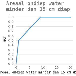 XYline chart for Areaal ondiep water minder dan 15 cm diep showing HSI by areaal ondiep water minder dan 15 cm diep (ha)