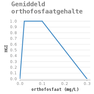 Xyline chart for Gemiddeld orthofosfaatgehalte showing HGI by orthofosfaat (mg/L)