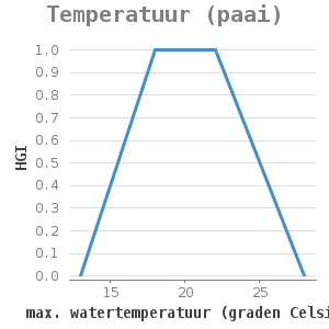 Xyline chart for Temperatuur (paai) showing HGI by max. watertemperatuur (graden Celsius)