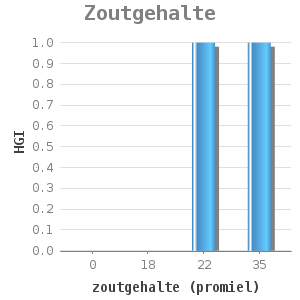 Bar chart for Zoutgehalte showing HGI by zoutgehalte (promiel)