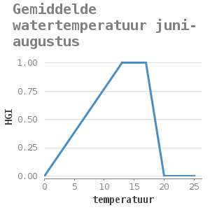 Xyline chart for Gemiddelde watertemperatuur juni-augustus showing HGI by temperatuur