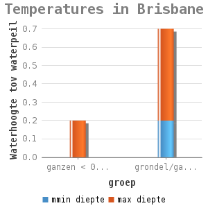 Bar chart for Temperatures in Brisbane showing Waterhoogte tov waterpeil by groep