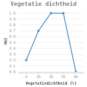 Line chart for Vegetatie dichtheid showing HGI by Vegetatiedichtheid (%)