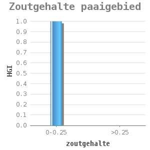 Bar chart for Zoutgehalte paaigebied showing HGI by zoutgehalte