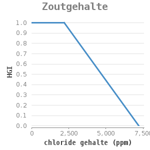 Xyline chart for Zoutgehalte showing HGI by chloride gehalte (ppm)