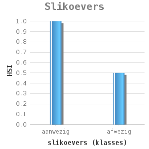 Bar chart for Slikoevers showing HSI by slikoevers (klasses)