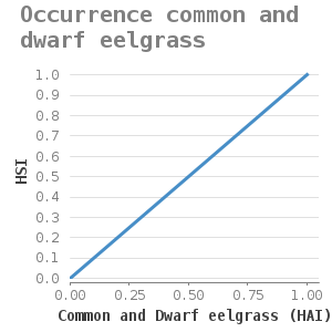 XYline chart for Occurrence common and dwarf eelgrass showing HSI by Common and Dwarf eelgrass (HAI)