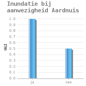 Bar chart for Inundatie bij aanwezigheid Aardmuis