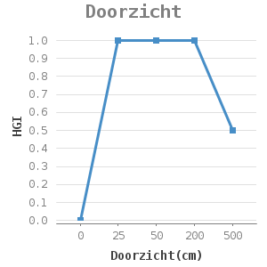 Line chart for Doorzicht showing HGI by Doorzicht(cm)