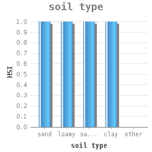 Bar chart for soil type showing HSI by soil type