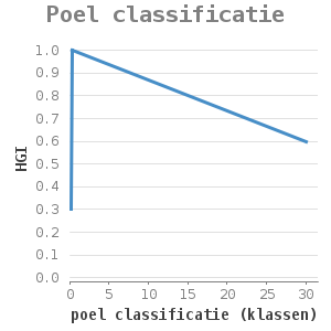 Xyline chart for Poel classificatie showing HGI by poel classificatie (klassen)