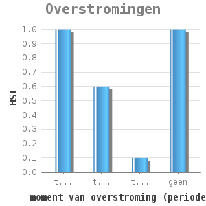 Bar chart for Overstromingen showing HSI by moment van overstroming (periode)