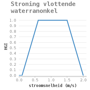 Xyline chart for Stroming vlottende waterranonkel showing HGI by stroomsnelheid (m/s)